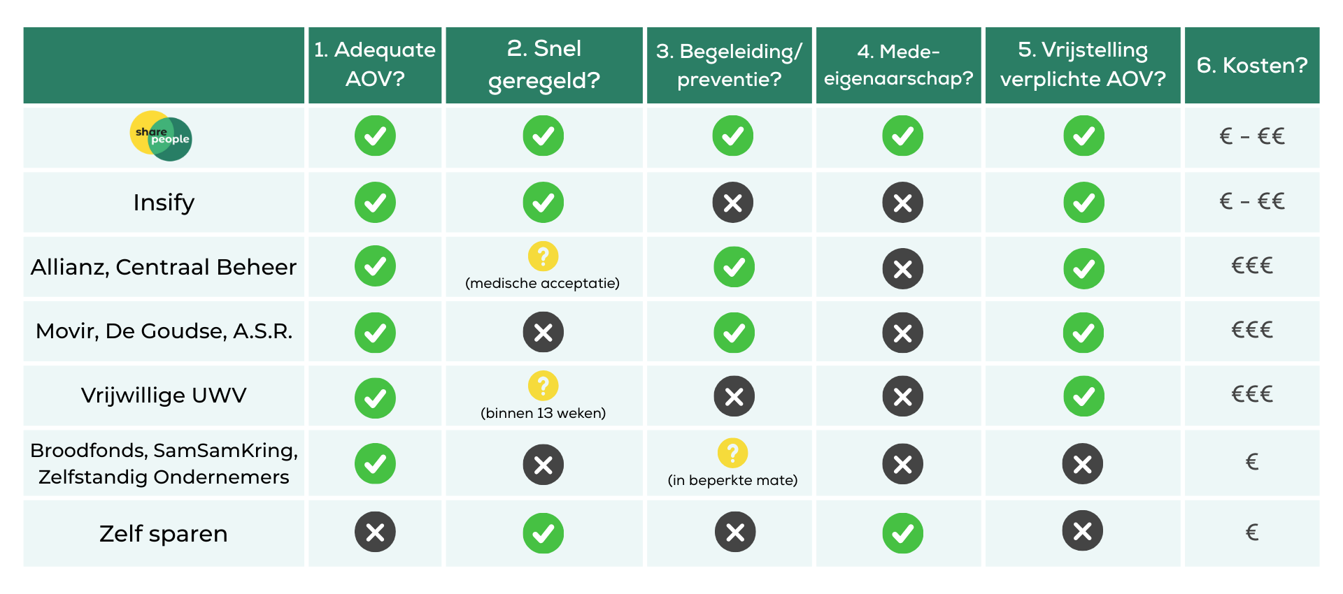 vergelijkingstabel van top 14 aov aanbieders